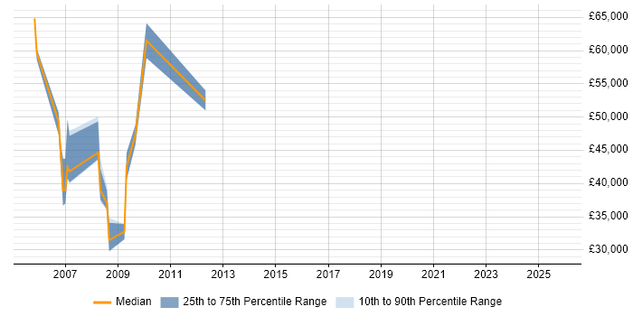 Salary distribution trend for Service Delivery Manager job vacancies in Lincolnshire