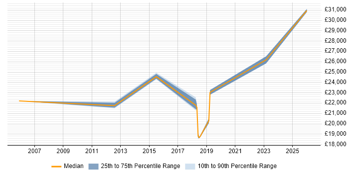 Salary distribution trend for Service Desk Engineer job vacancies in Lincolnshire