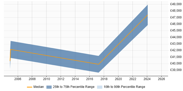 Salary distribution trend for Service Support Manager job vacancies in Lincolnshire