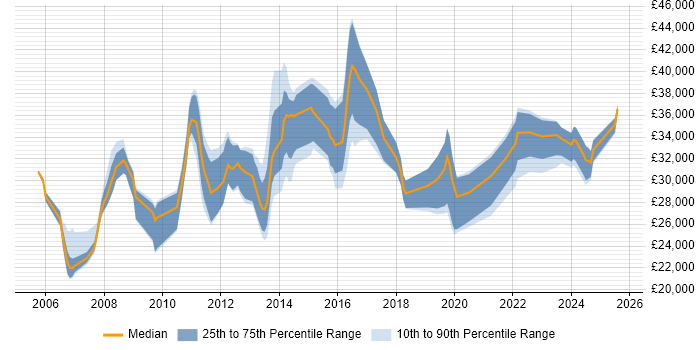 Salary distribution trend for jobs in Lincolnshire citing SharePoint