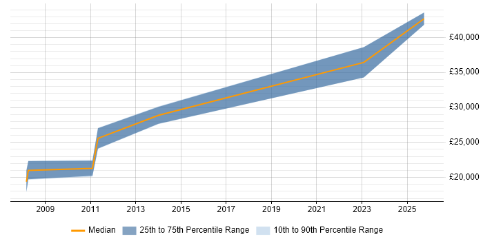 Salary distribution trend for jobs in Sleaford citing Marketing