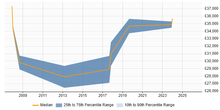 Salary distribution trend for jobs in Lincolnshire citing SMS
