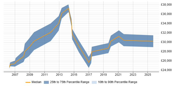 Salary distribution trend for Software Analyst job vacancies in Lincolnshire Salary distribution trend for Software Analyst job vacancies in Lincolnshire