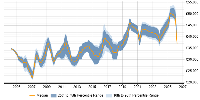 Salary distribution trend for Software Developer job vacancies in Lincolnshire