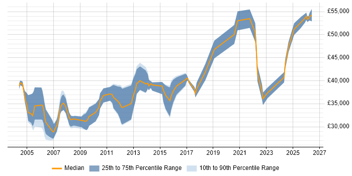 Salary distribution trend for Software Engineer job vacancies in Lincolnshire