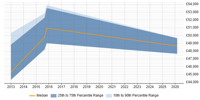 Salary distribution trend for jobs in Lincolnshire citing Software Licensing