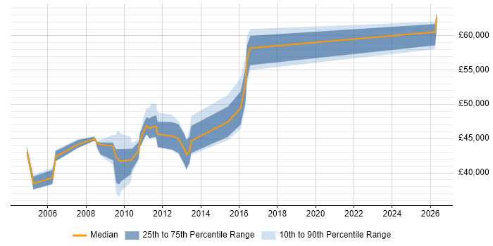 Salary distribution trend for Software Manager job vacancies in Lincolnshire