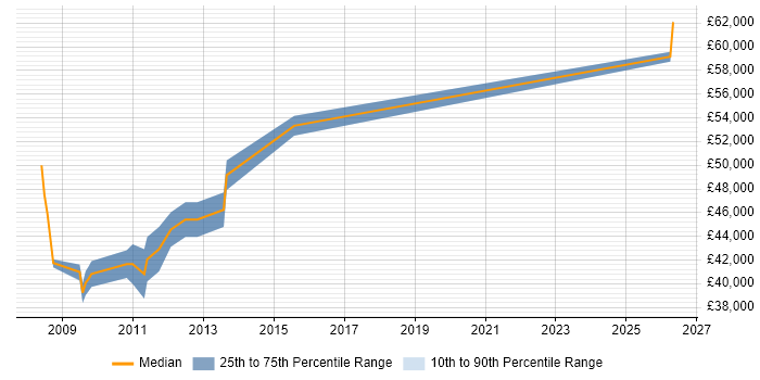 Salary distribution trend for Software Project Manager job vacancies in Lincolnshire