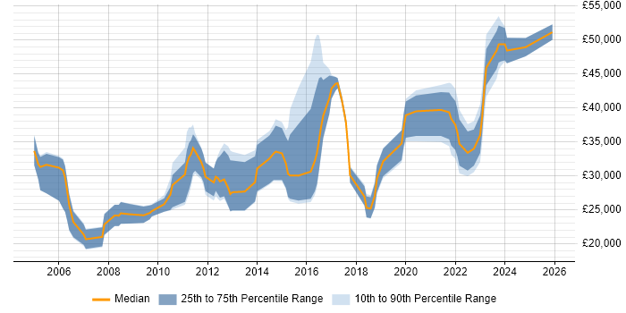 Salary distribution trend for jobs in Lincolnshire citing Software Testing