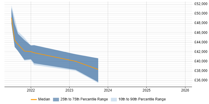 Salary distribution trend for jobs in Lincolnshire citing SolarWinds