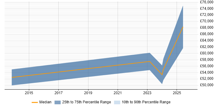 Salary distribution trend for Solutions Consultant job vacancies in Lincolnshire
