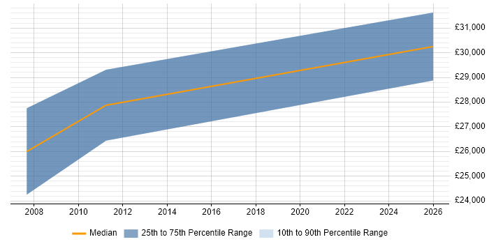 Salary distribution trend for 2nd/3rd Line Support job vacancies in Spalding