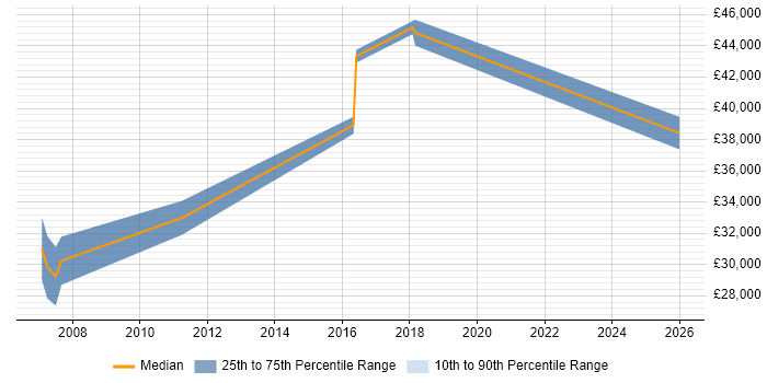 Salary distribution trend for 3rd Line Support job vacancies in Spalding