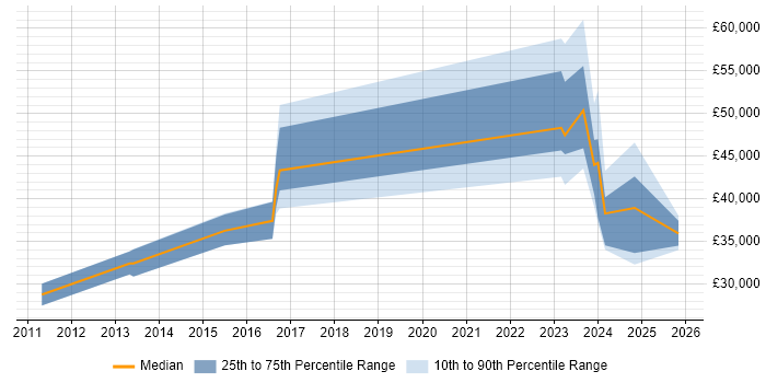 Salary distribution trend for jobs in Spalding citing Agile