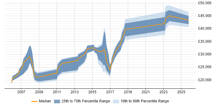 Salary distribution trend for Analyst job vacancies in Spalding