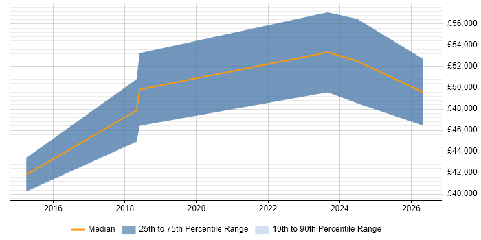 Salary distribution trend for jobs in Spalding citing Analytical Skills