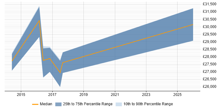 Salary distribution trend for jobs in Spalding citing Application Packaging