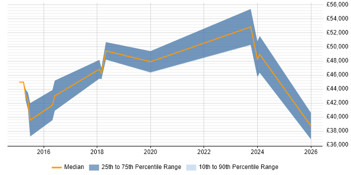 Salary distribution trend for jobs in Spalding citing Azure