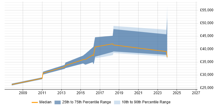 Salary distribution trend for jobs in Spalding citing Business Analysis