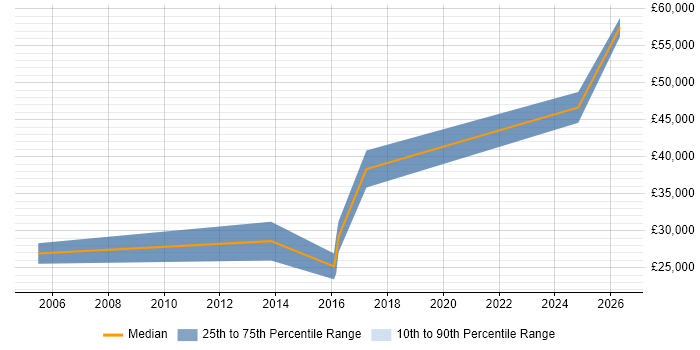 Salary distribution trend for jobs in Spalding citing Business Intelligence