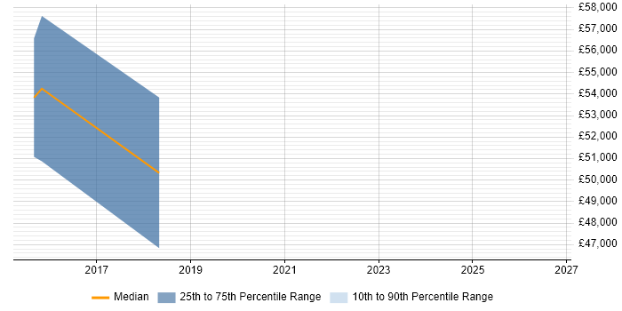 Salary distribution trend for jobs in Spalding citing Change Management