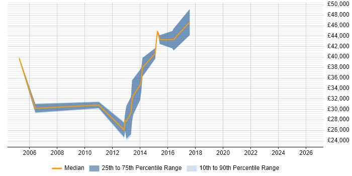 Salary distribution trend for jobs in Spalding citing Crystal Reports