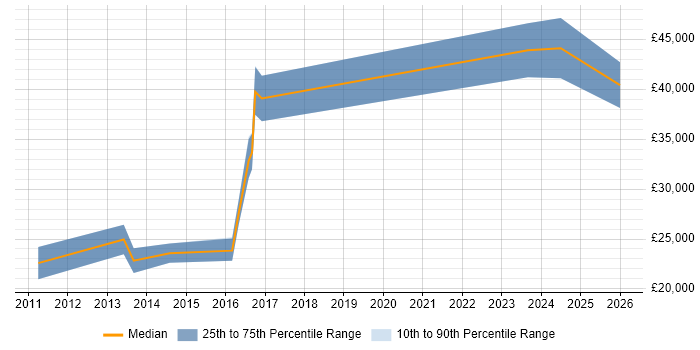 Salary distribution trend for jobs in Spalding citing Degree