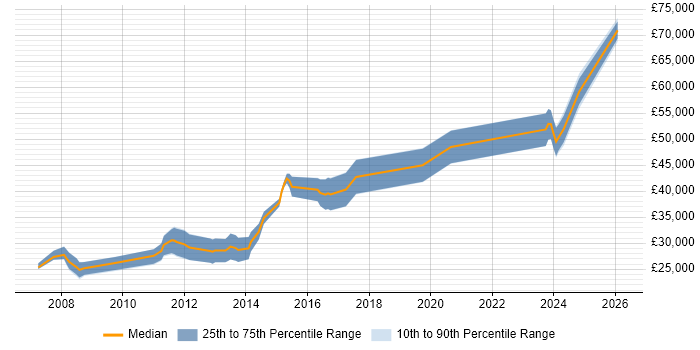 Salary distribution trend for Developer job vacancies in Spalding