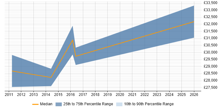 Salary distribution trend for jobs in Spalding citing DNS
