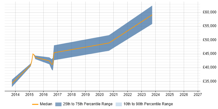 Salary distribution trend for jobs in Spalding citing .NET Framework