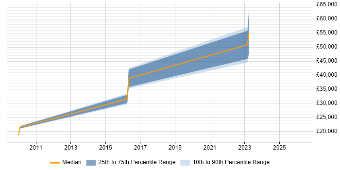 Salary distribution trend for jobs in Spalding citing Driving Licence