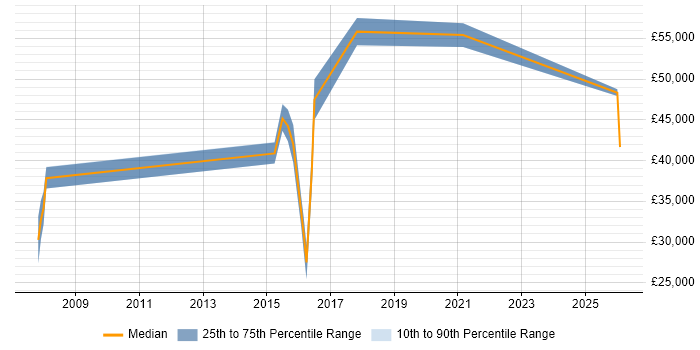 Salary distribution trend for jobs in Spalding citing FMCG