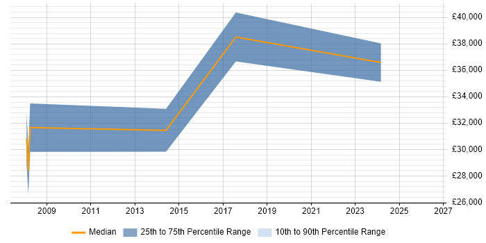 Salary distribution trend for jobs in Spalding citing Intranet
