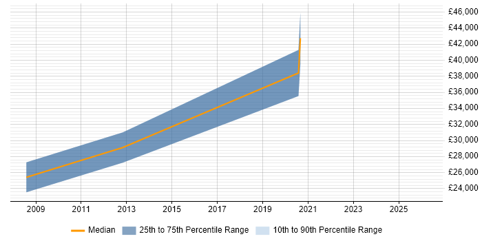 Salary distribution trend for IT Engineer job vacancies in Spalding