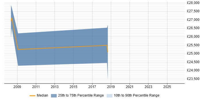 Salary distribution trend for IT Support Analyst job vacancies in Spalding