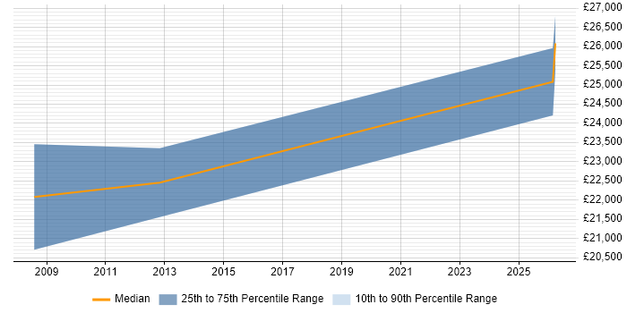 Salary distribution trend for IT Support Engineer job vacancies in Spalding