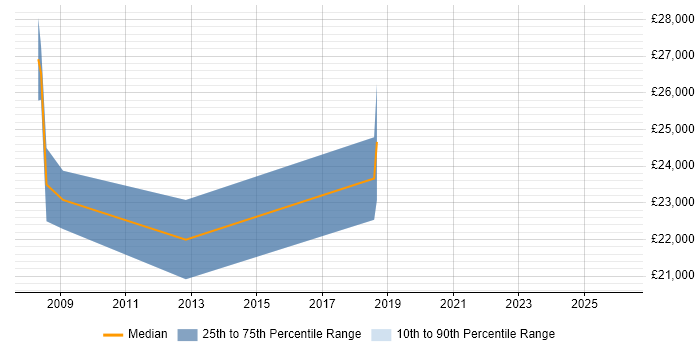 Salary distribution trend for IT Support job vacancies in Spalding