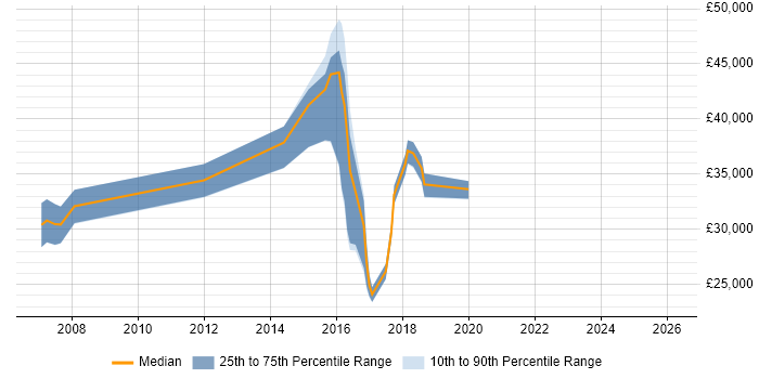 Salary distribution trend for jobs in Spalding citing ITIL
