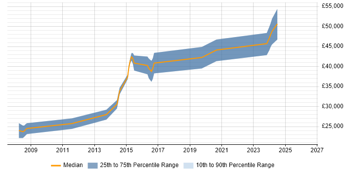 Salary distribution trend for jobs in Spalding citing JavaScript