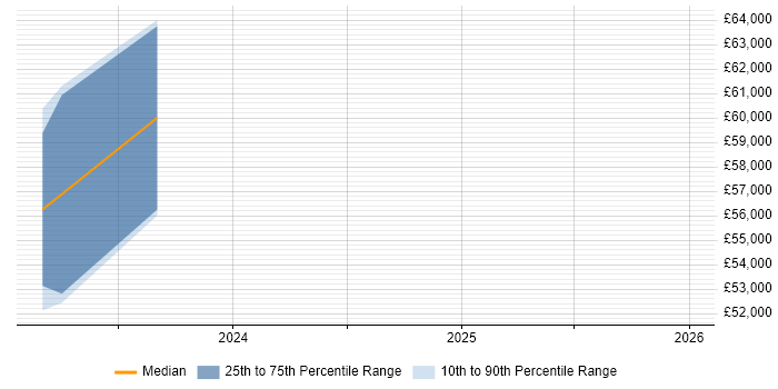 Salary distribution trend for Lead job vacancies in Spalding