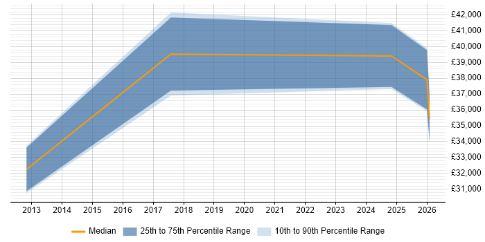 Salary distribution trend for jobs in Spalding citing Legal