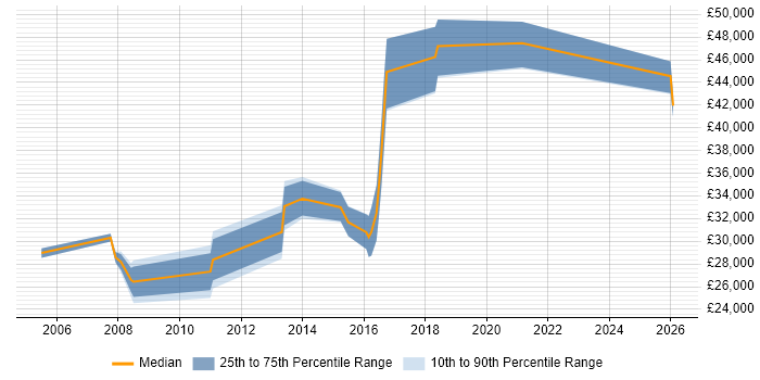 Salary distribution trend for jobs in Spalding citing Manufacturing