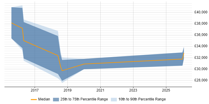 Salary distribution trend for jobs in Spalding citing Microsoft 365