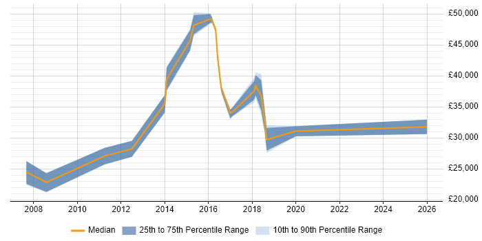 Salary distribution trend for jobs in Spalding citing Microsoft Exchange