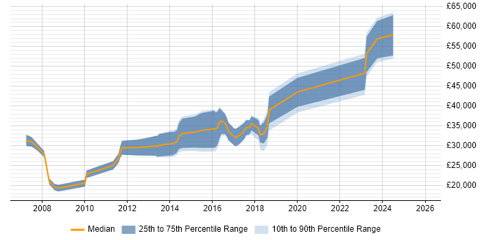 Salary distribution trend for jobs in Spalding citing Microsoft