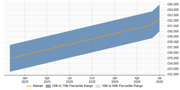Salary distribution trend for jobs in Spalding citing Oracle SOA Suite