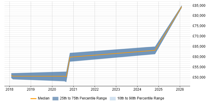 Salary distribution trend for jobs in Spalding citing Oracle