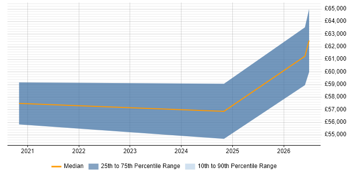 Salary distribution trend for jobs in Spalding citing PL/SQL