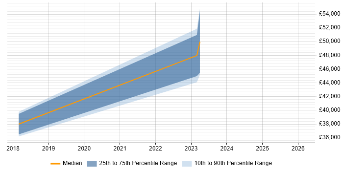 Salary distribution trend for jobs in Spalding citing Process Improvement