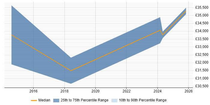 Salary distribution trend for jobs in Spalding citing Public Sector